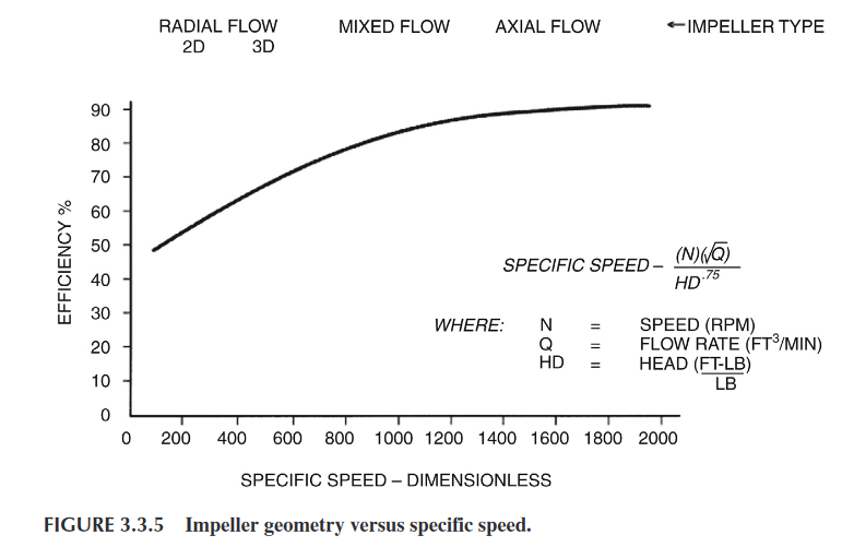 شکل 1 – نمودار ارتباطی بین سرعت مخصوص و بازده توربوماشین ها