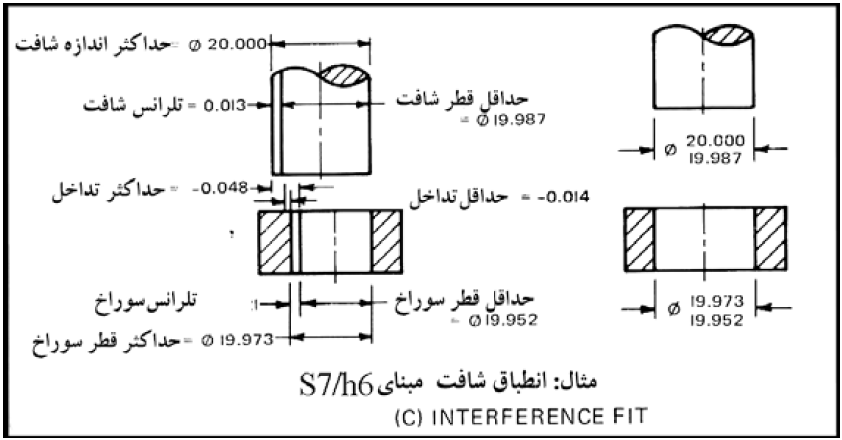 شکل (10) – انطباق تداخلی در سیستم متریک (شافت مبنا)